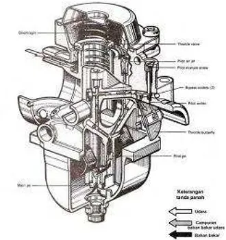Gambar 2.31 Aliran bahan bakar dan udara  kecepatan rendah pada   karburator tipe kecepatan konstan 