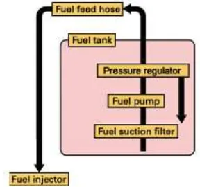 Gambar 2.44 Skema aliran sistem bahan bakar EFI  Sistem Kontrol Elektronik  