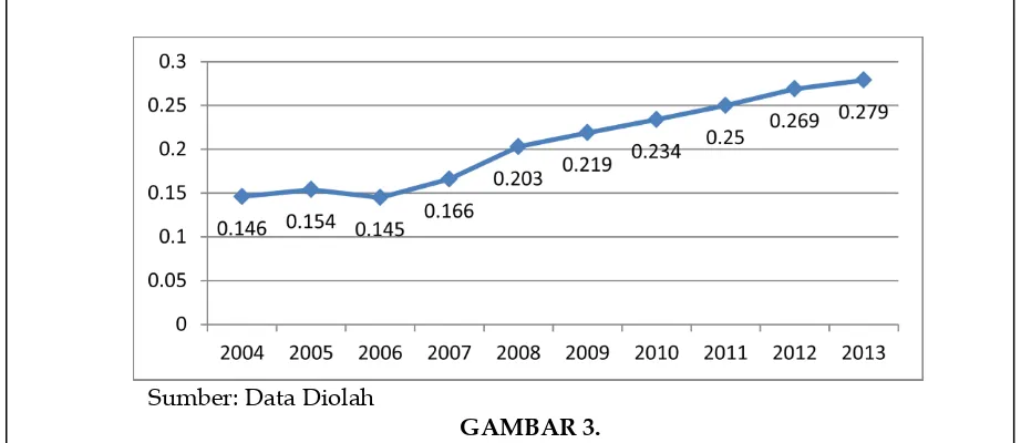 GAMBAR 3. Indek Keuangan Inklusif di Daerah Istimewa Yogyakarta tahun 2004-2013 