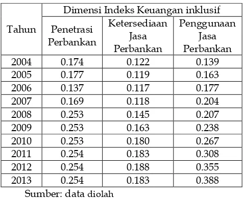 TABEL 5. Nilai Dimensi Indeks Keuangan Inklusif 