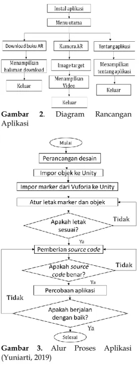 Gambar  2.  Diagram  Rancangan  Aplikasi 