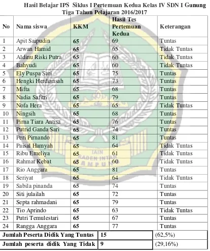 Tabel VII Hasil Belajar IPS  Siklus I Pertemuan Kedua Kelas IV SDN I Gunung 