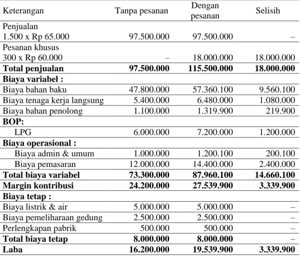 Tabel 9. Perusahaan UD. Dwi Tunggal Lumajang Perhitungan Margin Kontribusi  Tahun 2018 