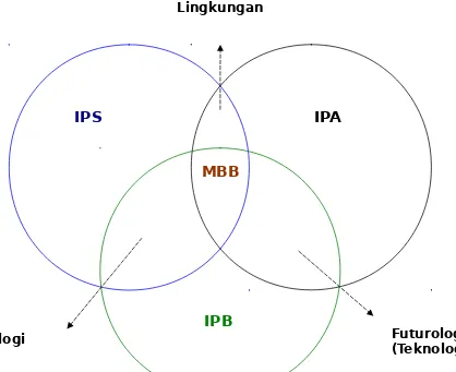 Gambar 1. Posisi dan keterkaitan MBB (IAD & ISBD) sebagai pendukung IPS, IPA dan IP Budaya