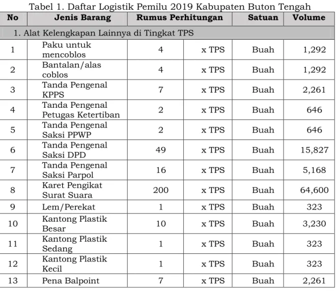 Tabel 1. Daftar Logistik Pemilu 2019 Kabupaten Buton Tengah  No  Jenis Barang  Rumus Perhitungan  Satuan  Volume 