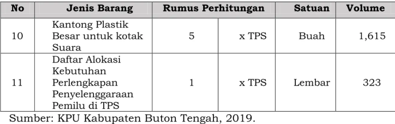 Tabel 2. Rincian Kota Suara dan Bilik Suara di Kabupaten Buton Tengah  No  Jenis Barang  Jumlah  Satuan  Satuan  Jumlah Packs 