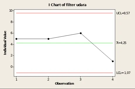Grafik jumlah perawatan pada filter udara yang dilakukan  pada hari kamis, jumat, sabtu dan senin