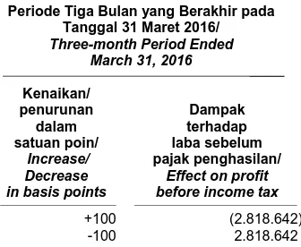 Tabel berikut ini menunjukan sensitivitas kemungkinan perubahan tingkat suku bunga pinjaman