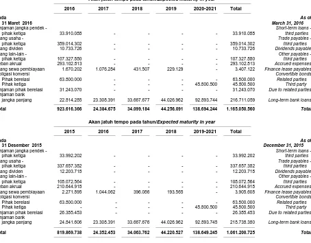 Tabel berikut ini menunjukan profil jangka waktu pembayaran liabilitas Kelompok Usaha berdasarkan pembayaran dalam kontrak pada tanggal  31 Maret 2016 dan  31 Desember 2015