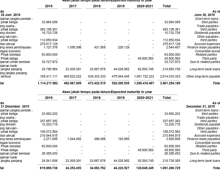 Tabel berikut ini menunjukan profil jangka waktu pembayaran liabilitas Kelompok Usaha berdasarkan pembayaran dalam kontrak pada tanggal  30 Juni 2016 dan  31 Desember 2015