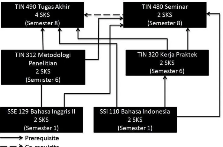 Gambar 1. Posisi Seminar (TIN 480) Dan TA (TIN 490) Dalam Struktur Kurikulum 