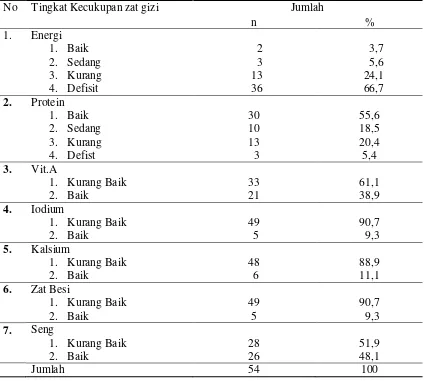 Tabel 4.10 Distribusi Berdasarkan Jumlah Zat Gizi Siswa SD Negeri No.142442 Kota Padangsidimpuan 