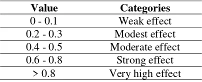 Table III: Criteria of the Effect Size 