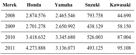 Tabel 1. Data Penjualan Sepeda Motor Nasional Tahun 2008-2012 