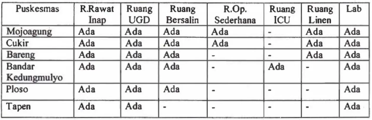 Tabel  4.2.  Daftar s arana  di  6  Puskesmas Perawatan,  2009 