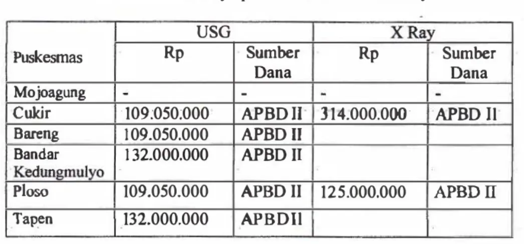 Tabel 4.8. Sumber dana dan ·biaya ·pembelian USG - dan  X  Ray 