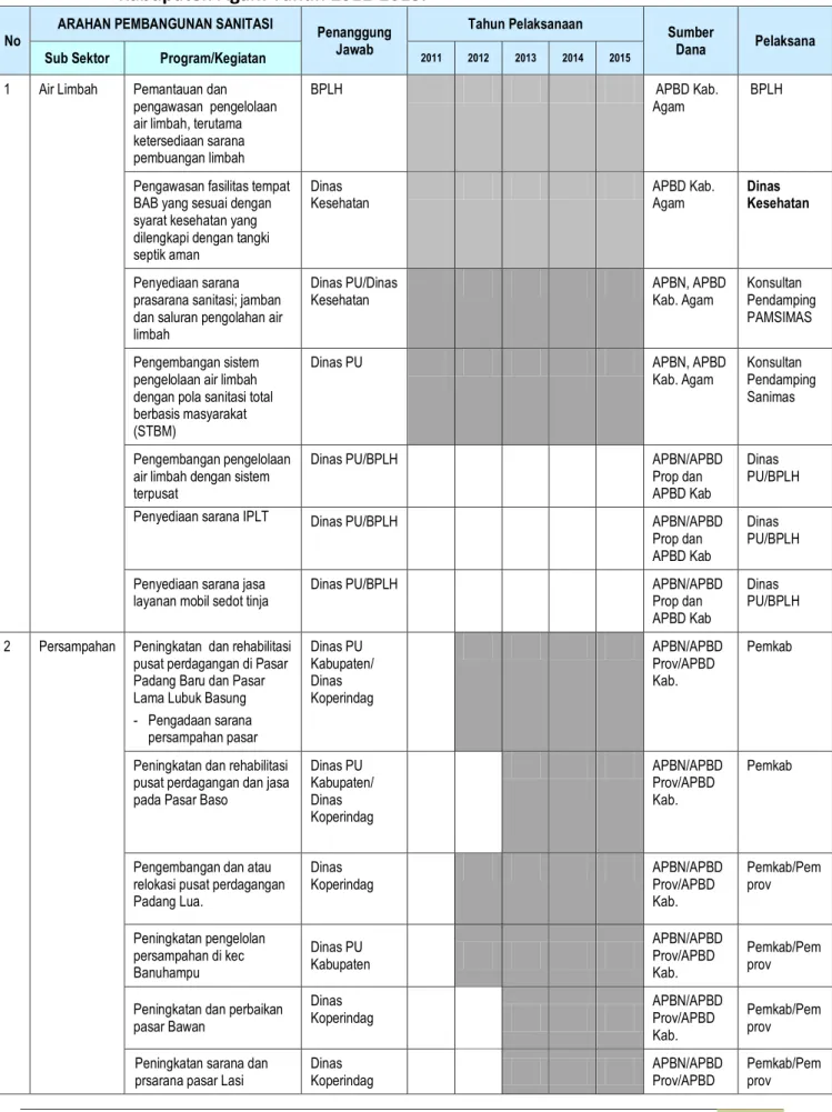 Tabel 4.1  Matrik Rencana Pentahapan Pencapaian Pembangunan Sanitasi         Kabupaten Agam Tahun 2011-2015
