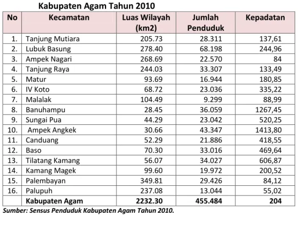 Tabel 2.2  Kepadatan Penduduk Menurut Kecamatan                     Kabupaten Agam Tahun 2010   