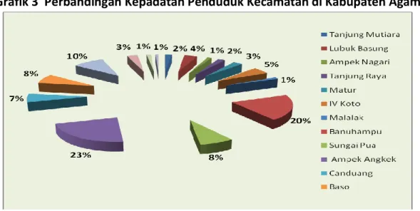 Grafik 3  Perbandingan Kepadatan Penduduk Kecamatan di Kabupaten Agam 