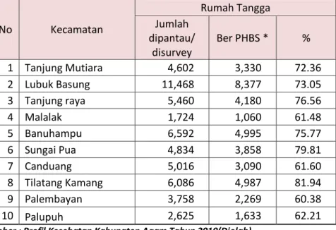 Tabel 2.5   Perilaku Hidup Bersih dan Sehat Menurut Kecamatan Beresiko Sanitasi                    di Kabupaten Agam Tahun 2010 
