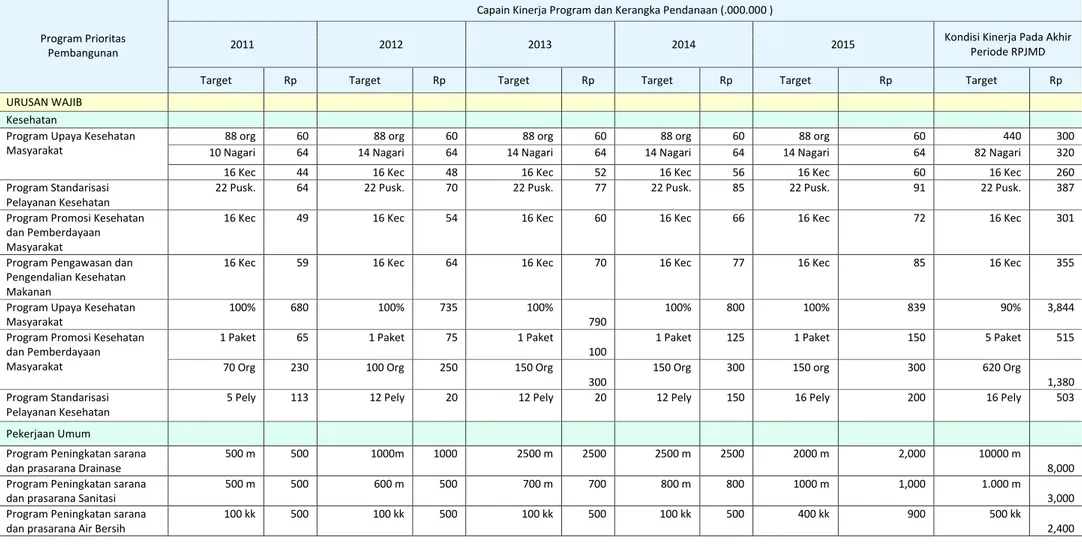 Tabel 3.2 Strategi Penanganan Sanitasi yang akan dilaksanakan Sampai tahun 2015       Berdasarkan RPJMD 2010-2015 
