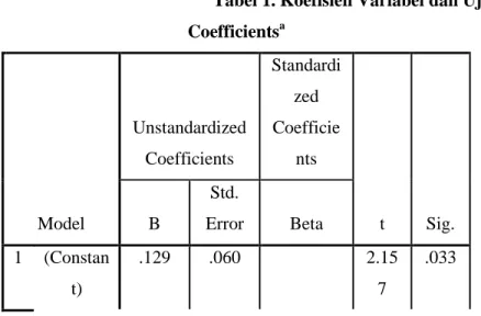 Tabel 1. Koefisien Variabel dan Uji t  Coefficients a Model  Unstandardized Coefficients  Standardized Coefficients  t  Sig