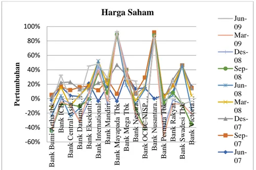 Gambar 1 Harga Saham  Sumber : IDX STATISTICS 