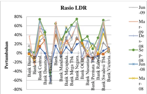 Gambar  2  menjelaskan  rasio  LDR  yang  diperoleh  dari  data  laporan  keuangan  tahun  2007-juni  2009,  data  diolah  berdasarkan  rumusan  yang  diperoleh  dari  bank  indonesia