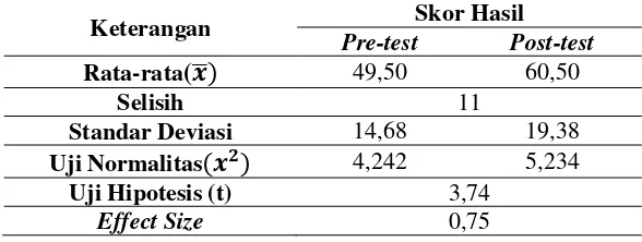 Tabel 1. Hasil Pengolahan Nilai Pre-Test dan Pos-Test Peserta Didik 