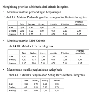 Tabel 4.9: Matriks Perbandingan Berpasangan SubKriteria Integritas