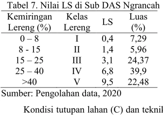 Tabel 7. Nilai LS di Sub DAS Ngrancah  Kemiringan  Lereng (%)  Kelas  Lereng  LS  Luas (%)  0 – 8  I  0,4  7,29  8 - 15  II  1,4  5,96  15 – 25  III  3,1  24,37  25 – 40  IV  6,8  39,9  &gt;40  V  9,5  22,48  Sumber: Pengolahan data, 2020 