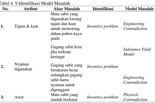 Tabel 4. 9 Identifikasi Model Masalah 