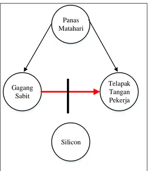 Gambar 4. 4 Interaksi Sub Field Harmful Setelah Menggunakan Inventive Principle 