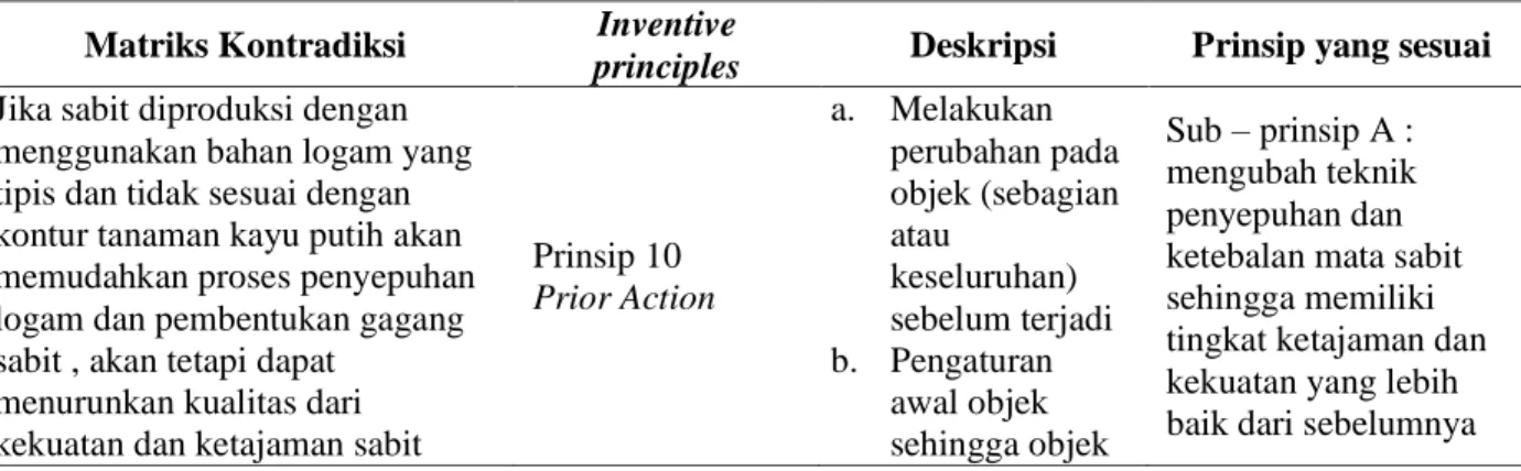 Tabel 4. 14 Inventive Priciples Atribut Nyaman Digunakan (1) 