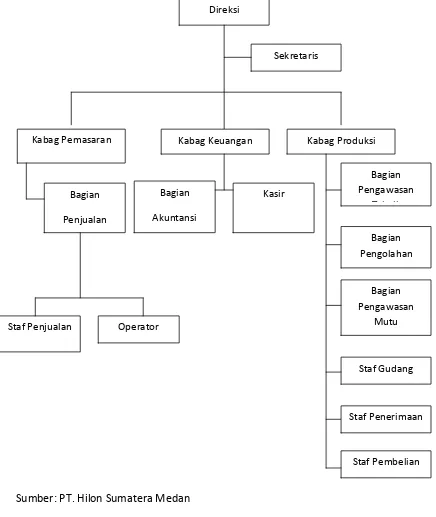 Gambar 4.1 Struktur Organisasi PT. Hilon Sumatera Medan 