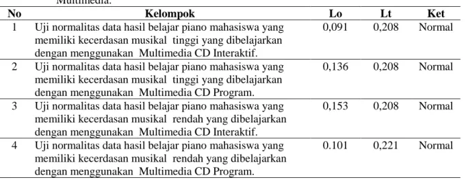Tabel 4. Hasil Analisis Uji Normalitas Hasil Belajar Piano Mahaiswa yang Menggunakan  Multimedia