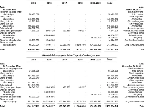 Tabel berikut ini menunjukan profil jangka waktu pembayaran liabilitas Kelompok Usaha berdasarkan pembayaran dalam kontrak pada tanggal  31 Maret 2015 dan 31 Desember  2014