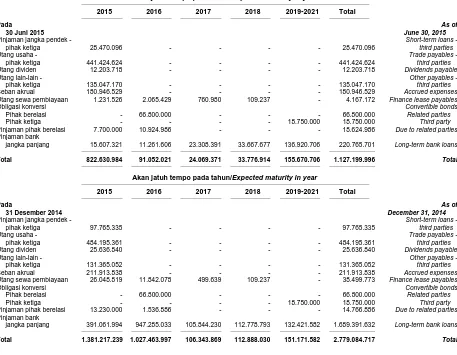 Tabel berikut ini menunjukan profil jangka waktu pembayaran liabilitas Kelompok Usaha berdasarkan pembayaran dalam kontrak pada tanggal  30 Juni 2015 dan 31 Desember  2014