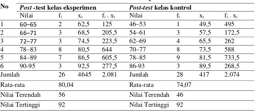 Tabel 2. Rata-rata Post-test kelas Eksperimen dan kelas Kontrol 