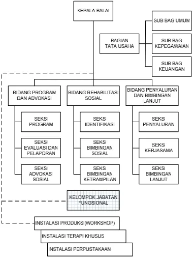 Gambar 3.1: Struktur Organisasi BBRSBG “Kartini” Temanggung