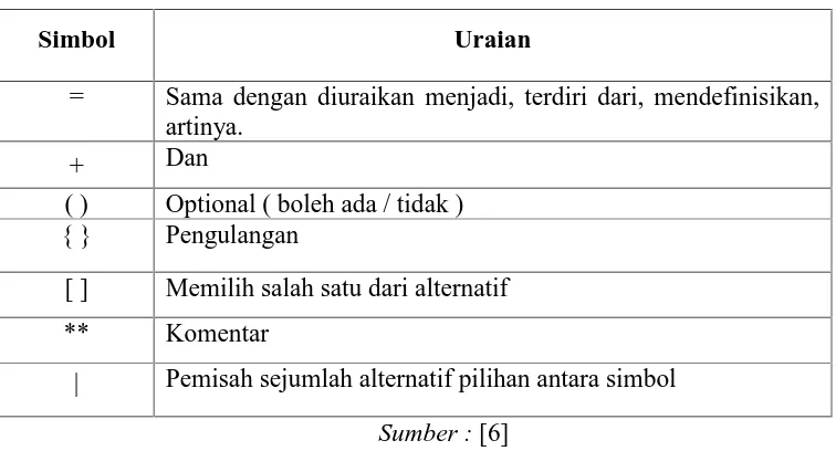 Tabel 2.5 Simbol Data Dictionary
