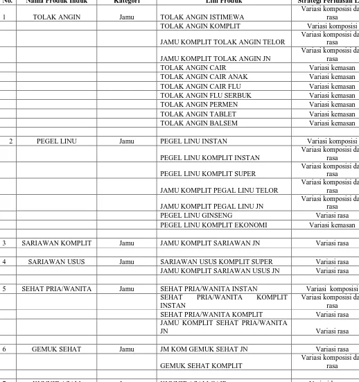 Tabel 3.1 Perluasan Lini Produk 