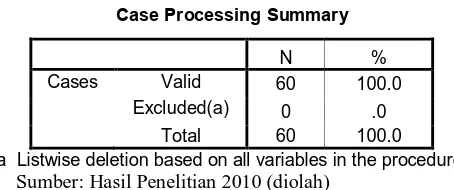 Tabel 4.3 Case Processing Summary 