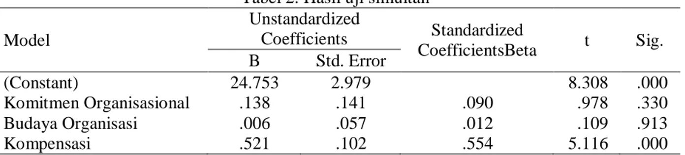 Tabel 2. Hasil uji simultan  Model  Unstandardized Coefficients  Standardized  CoefficientsBeta  t  Sig