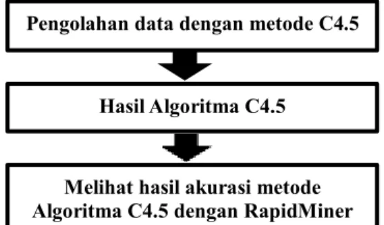 Gambar 2. Langkah Pengujian Metode  Data  kompetensi  karyawan  akan  diolah  dengan  metode  Algoritma  C4.5,    kemudian  dilihat  akurasinya  pada  metode  tersebut