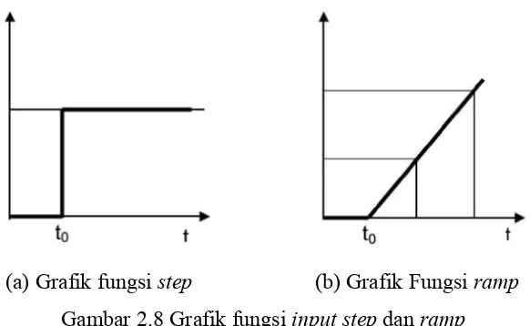 Gambar 2.8 Grafik fungsi input step dan ramp 