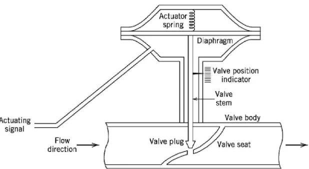 Gambar 2.16 Desain sebuah pneumatic control valve  (air-to-open) 