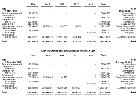 Tabel berikut ini menunjukan profil jangka waktu pembayaran liabilitas Kelompok Usaha berdasarkan pembayaran dalam kontrak pada tanggal  31 Maret 2014 dan 31 Desember 2013 