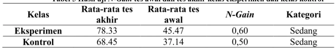 Tabel 4 Analisis Hipotesis Posttest