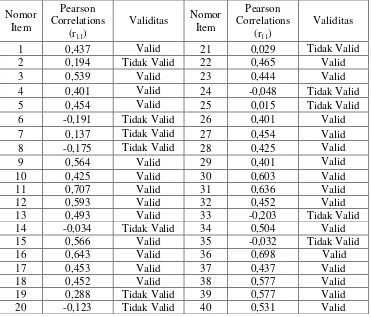 Tabel 3.3 Rekapitulasi Hasil Uji Validitas Soal Tes Uji Coba dengan Harga  rtabel = 0,388; Taraf Signifikansi 0,05; dan n = 26 